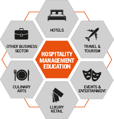 Hospitality Management Eductaion